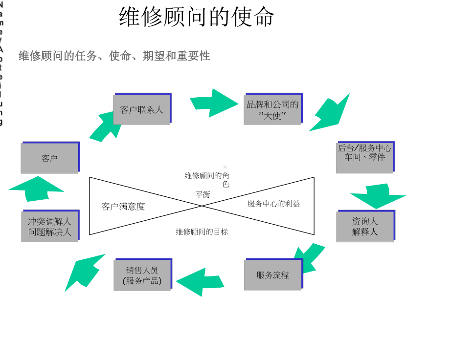 奔驰汽车维修顾问必备SA课件.pptx_第3页