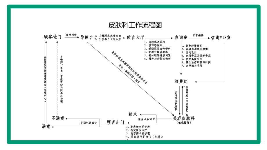 医美行业整形医院科室流程精选课件.pptx_第3页