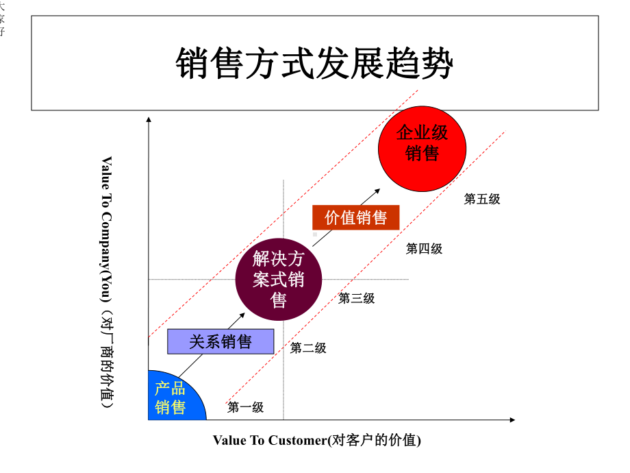 医药代表专业拜访技巧-课件.ppt_第2页