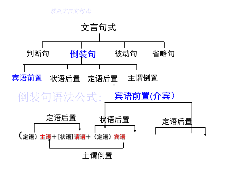 文言文特殊句式课件.pptx_第2页