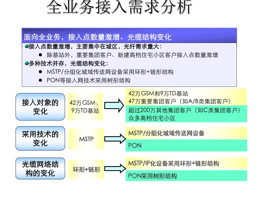 城域光缆网络建设方案.pptx_第3页