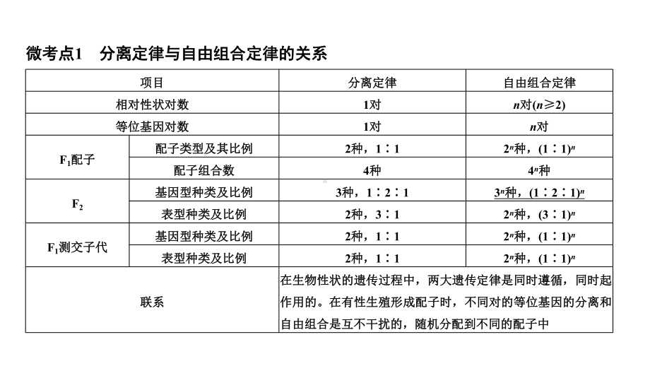 微心题二-自由组合定律的解题方法与攻略课件.ppt_第2页