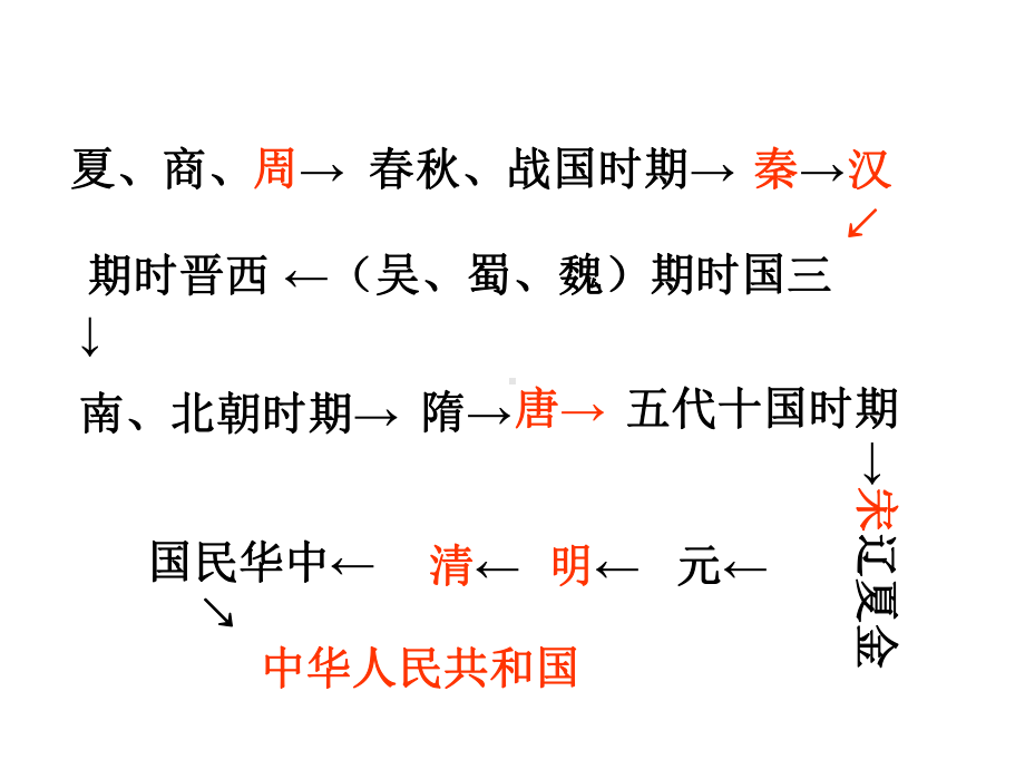 夏商西周的政治制度课件.ppt_第3页