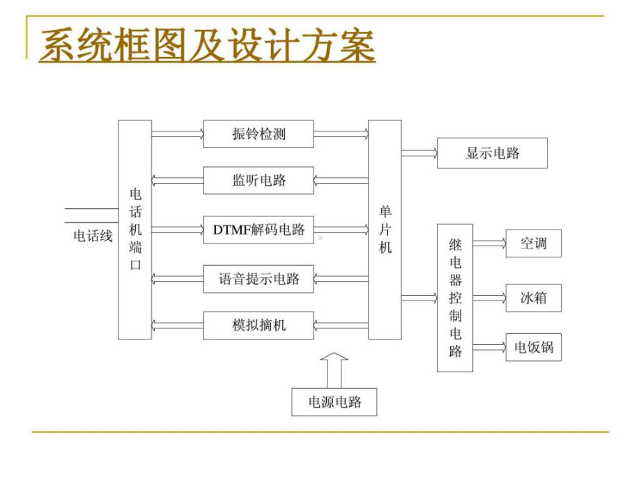 家用电器远程控制系统设计课件.pptx_第3页