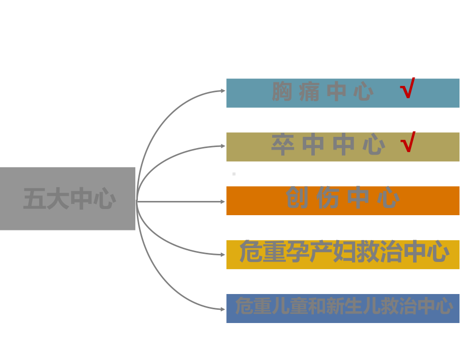 医院急救胸痛中心和卒中中心建设急诊护士的作用课件.ppt_第3页