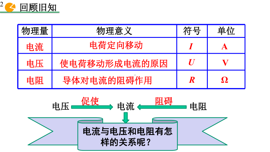 新人教版九年级全一册物理-第十七章欧姆定律第1节-电流与电压和电阻的关系课件设计.pptx_第2页