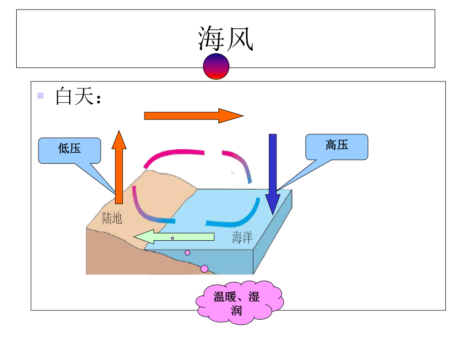 大气的水平运动课件.ppt_第3页