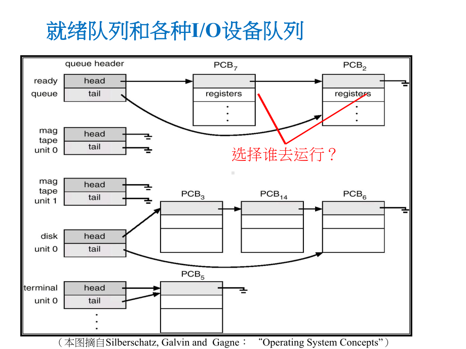 操作系统概论-chap2-26-处理器调度课件.ppt_第3页