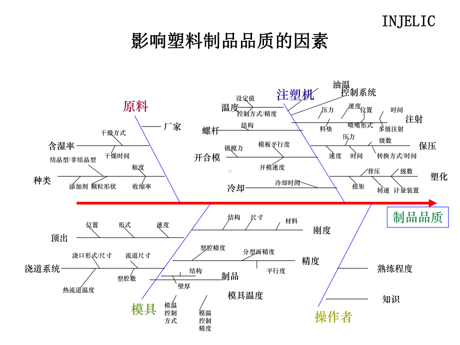 注塑产品常见缺陷及解决方法课件.ppt_第3页