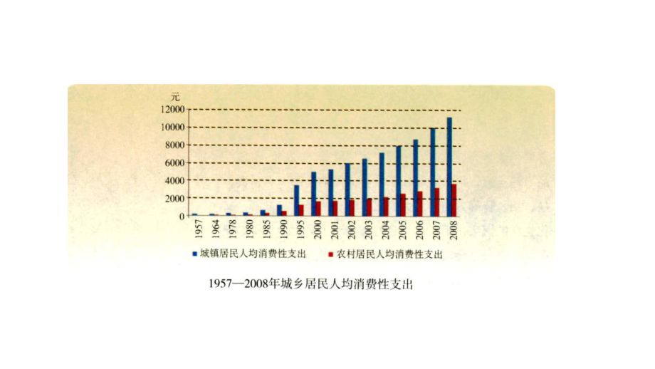 华东师大版八年级历史下册《16人民生活水平的提高》课件.ppt_第3页