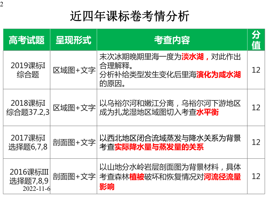 山东省新高考高三三轮冲刺微专题：水循环与水平衡(共27张)课件.ppt_第2页