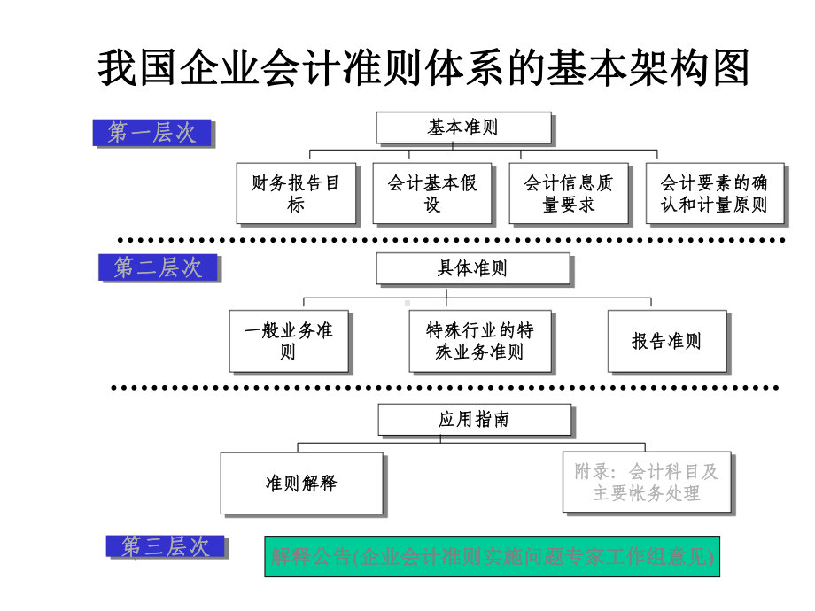 新会计准则实施中重点难点解析课件.pptx_第1页