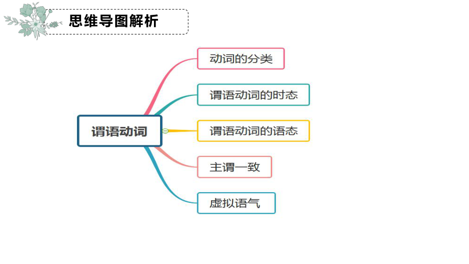 思维导图破解高中英语语法-第9讲-谓语动词课件.pptx_第2页