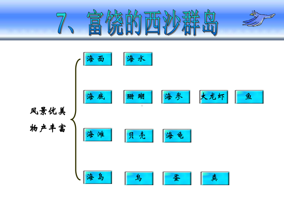 可爱的西沙群岛-课件.ppt_第3页