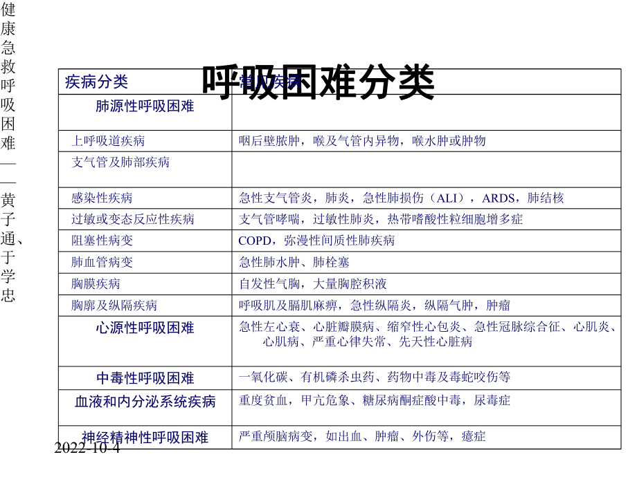 医药卫生急救常识急救呼吸困难课件.pptx_第3页