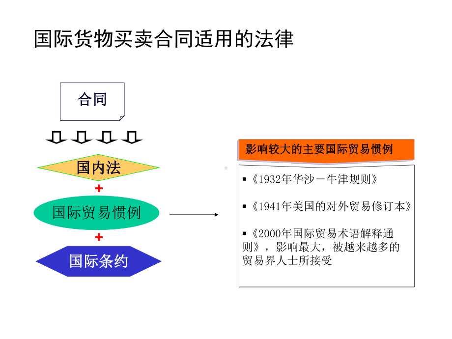 外贸合同基础知识课件.ppt_第2页