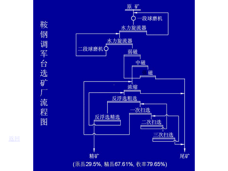 我国铁矿主要选矿厂流程综述课件.pptx_第3页