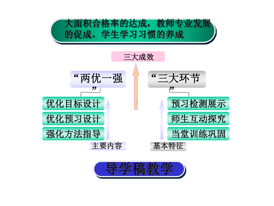 四导四学课堂教学模式的研究与实践课件.ppt_第3页