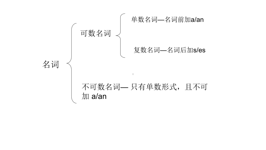 小升初英语总复习语法名词-完美课件.pptx_第2页