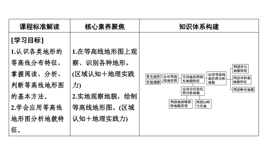 新教材高中地理第三单元从圈层作用看地貌与土壤单元活动学用地形图探究地貌特征课件鲁教版必修第一册.ppt_第2页