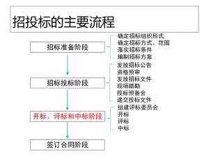 工程招投标与合同管理：开标、评标、定标的流程-一课件.ppt