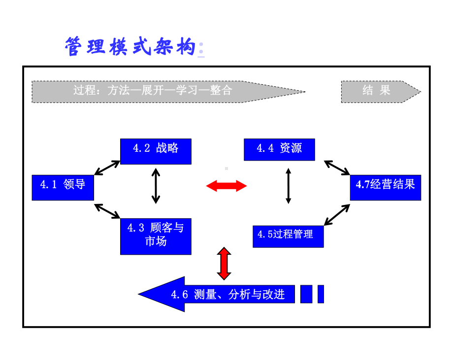 卓越绩效管理模式、管理架构及实施六步法课件.pptx_第3页