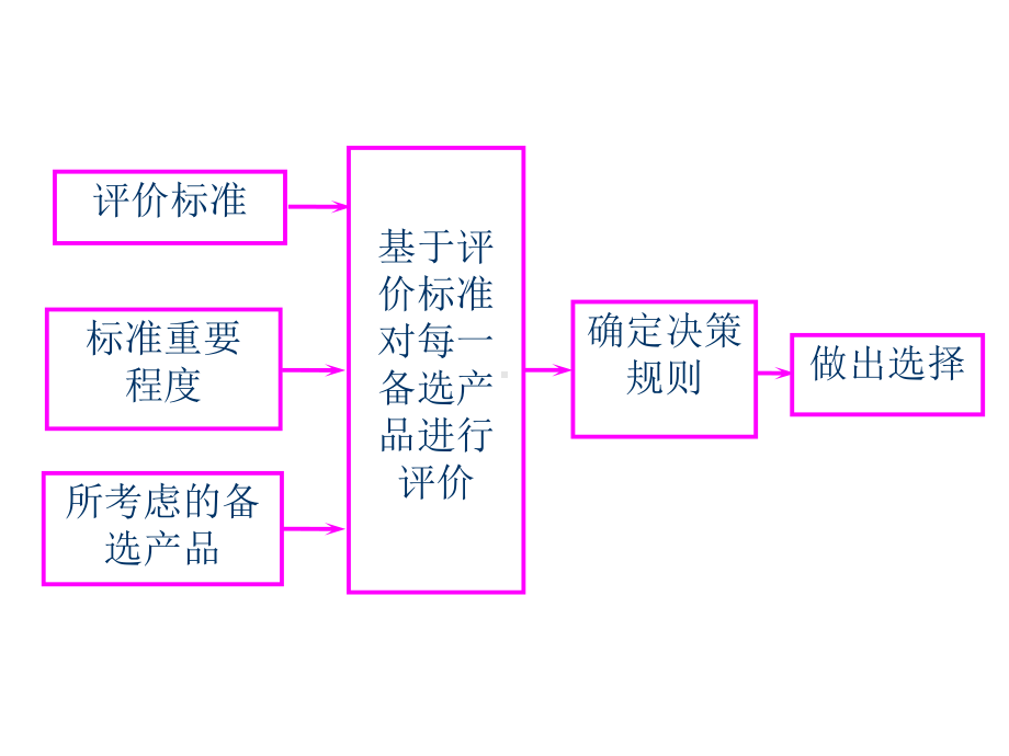 消费者决策过程：评价与购买-课件.ppt_第2页