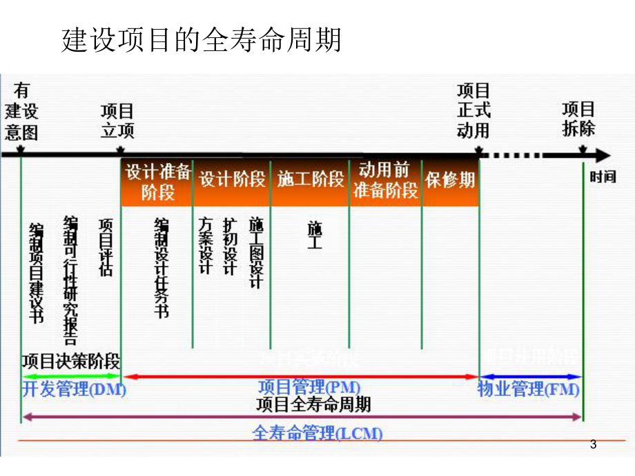 工程项目全寿命周期管理课件.ppt_第3页