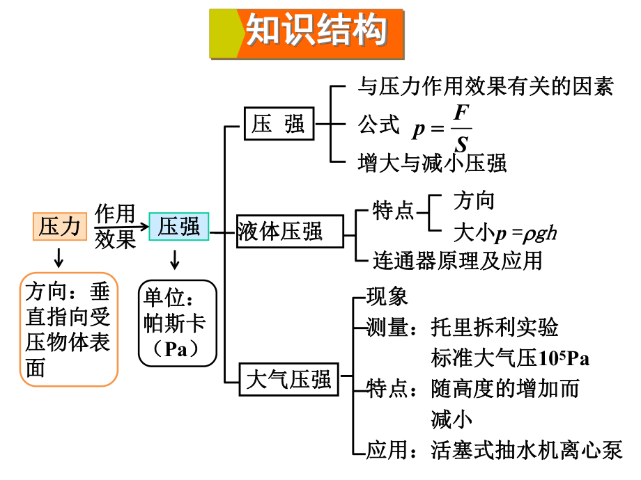 教科版八年级下册《第9章-压强》复习课件-(共35张).ppt_第2页