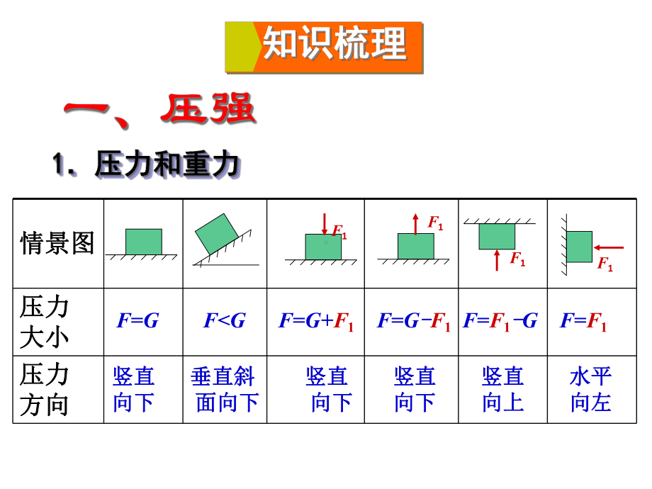 教科版八年级下册《第9章-压强》复习课件-(共35张).ppt_第3页