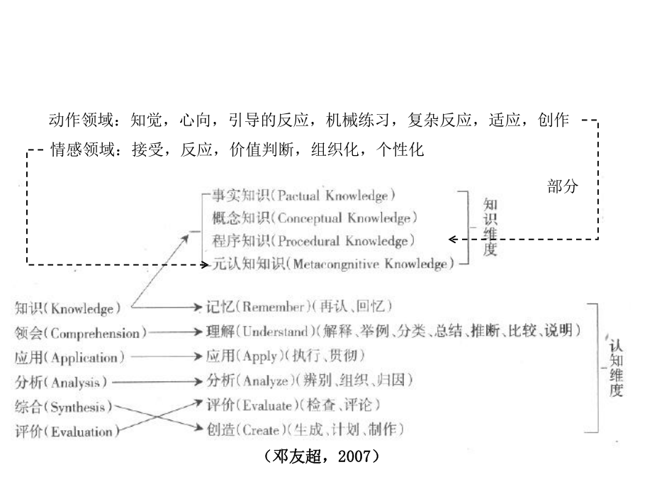 布鲁姆教育目标分类学与新课程三维目标课件.ppt_第3页