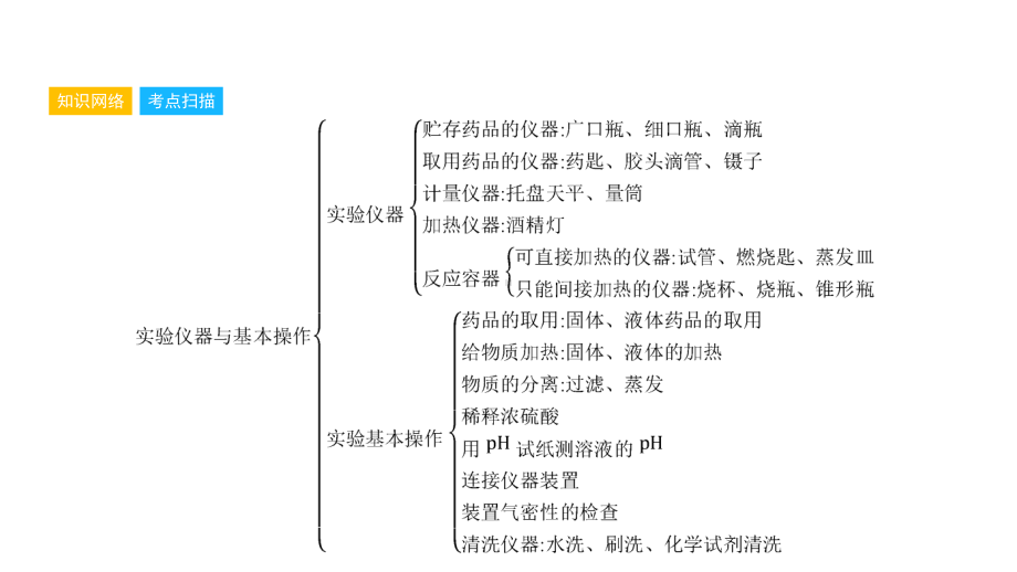 安徽省中考化学一轮复习第一部分考点知识梳理模块五科课件.ppt_第3页