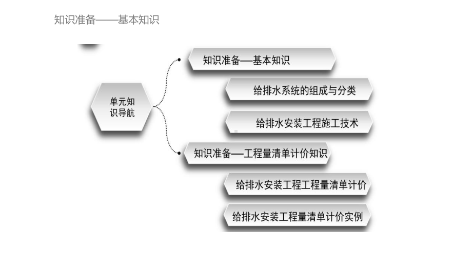 安装工程计量与计价第二单元给排水工程工程量清单计价课件.pptx_第3页