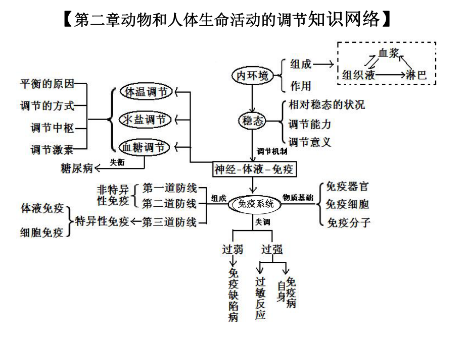 必修三第二章-动物和人体生命活动的调节-复习课件.ppt_第1页