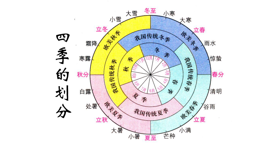 地球的公转及其地理意义(四)课件.pptx_第3页