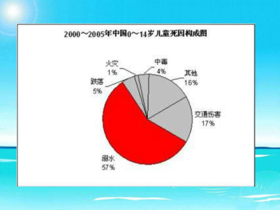 小学防溺水安全教育主题班会28课件.ppt_第3页