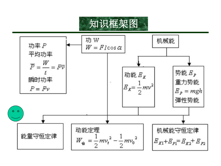 必修2第七章单元复习课课件.ppt_第2页