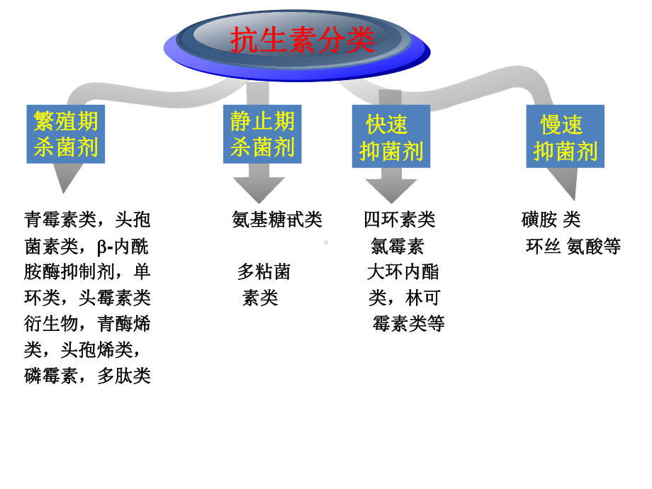 抗生素的临床合理使用及进展课件.ppt_第1页