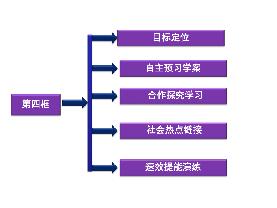 新人教版必修2政治：专题5-第4框《完善社会主义市场经济体制》课件.ppt_第2页