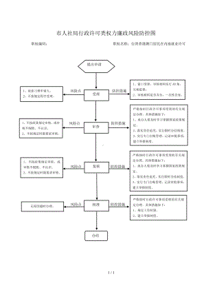 市人社局行政许可类权力廉政风险防控图参考模板范本.doc