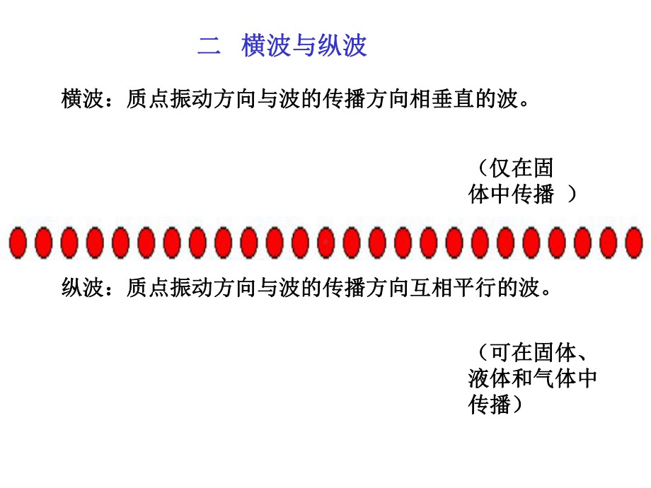 复习振动第四节波动的基本规律第五节波的能量和波的衰减课件.ppt_第3页