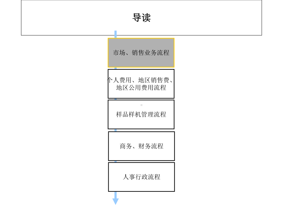 医疗器械公司业务与管理流程课件.ppt_第2页