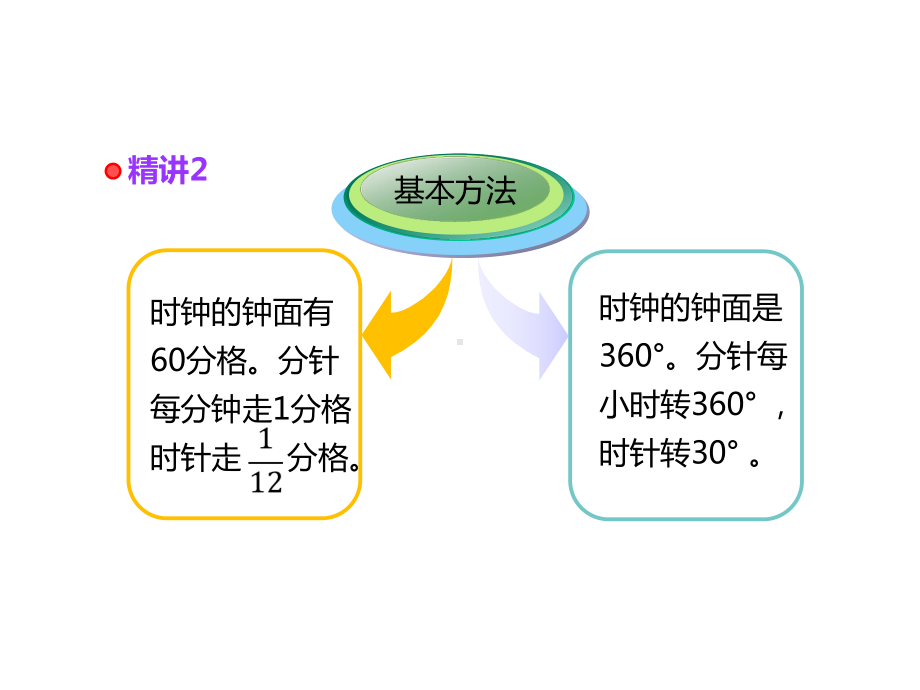 小学高级奥数第15讲-时钟问题课件.pptx_第3页