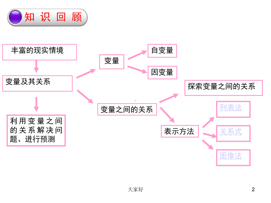 北师大版数学七年级下册第三章复习课课件.ppt_第2页