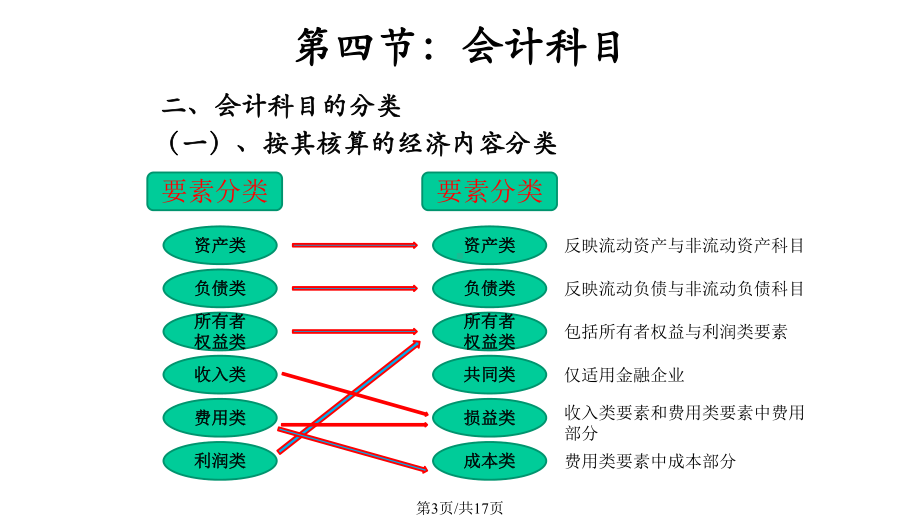 基础会计会计科目与会计账户课件.pptx_第3页