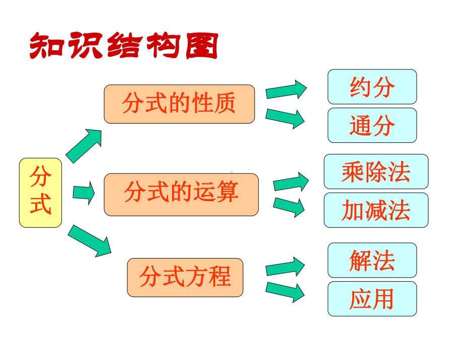 沪科版七年级数学下册第9章分式-单元复习课件.pptx_第2页