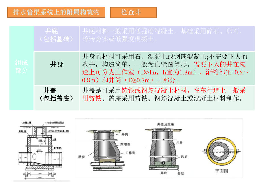 排水管渠附属构筑物-检查井课件.pptx_第3页