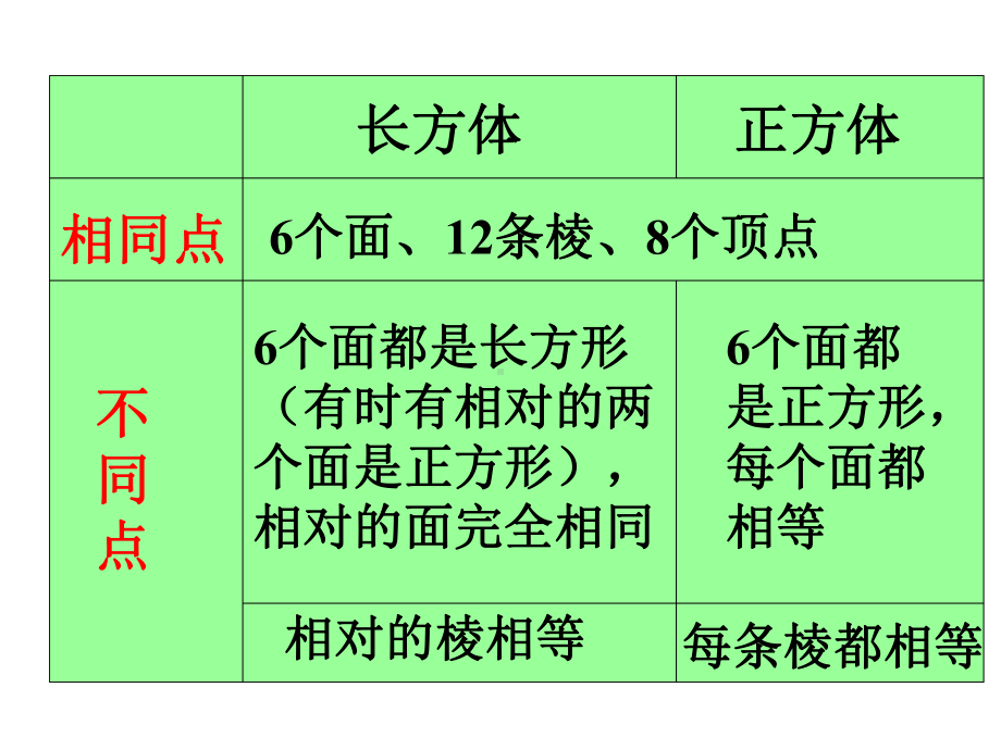 小学六年级数学上册正方体表面展开图课件.pptx_第3页