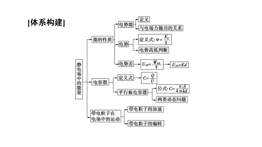 新教材第10章静电场中的能量章末复习课课件.ppt_第3页