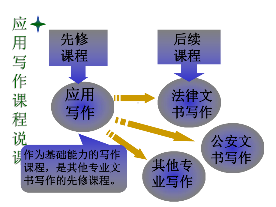 应用写作课程-说课课件.pptx_第3页